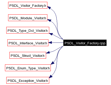 Include dependency graph