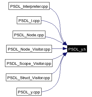Included by dependency graph