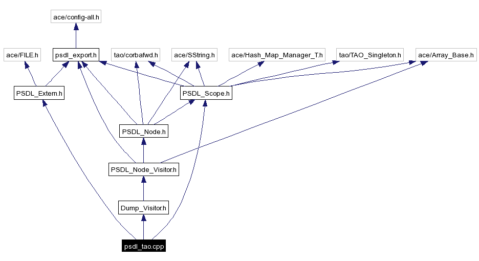 Include dependency graph