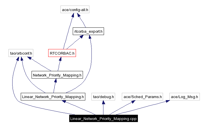 Include dependency graph