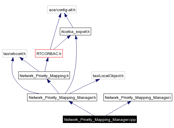 Include dependency graph