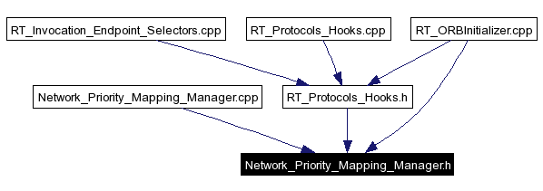 Included by dependency graph