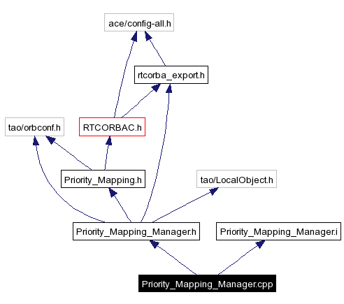 Include dependency graph