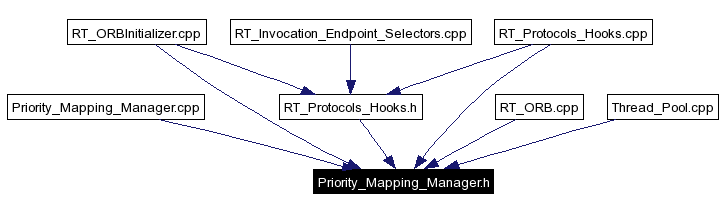 Included by dependency graph