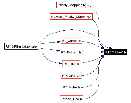 Included by dependency graph