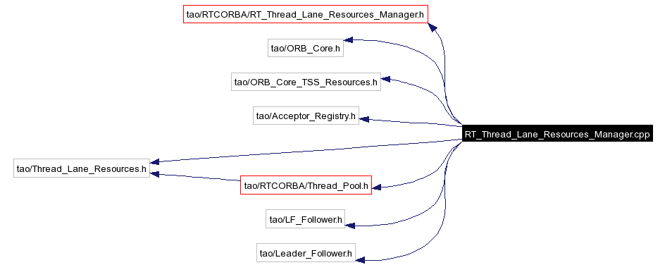 Include dependency graph