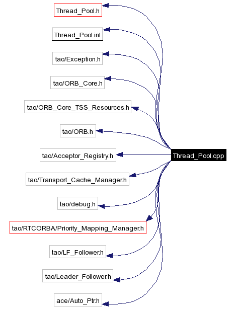 Include dependency graph