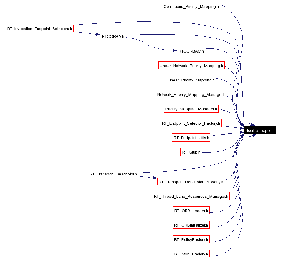 Included by dependency graph