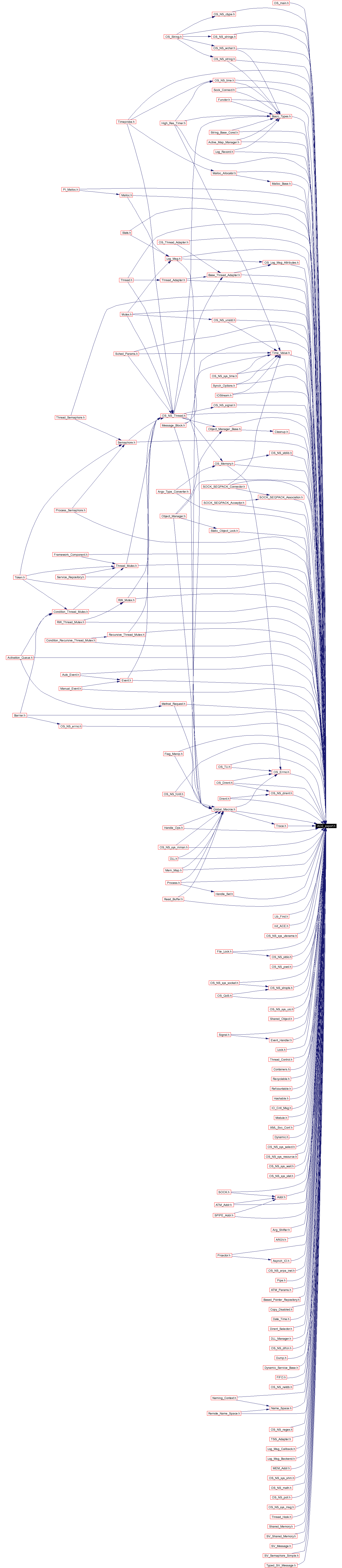 Included by dependency graph