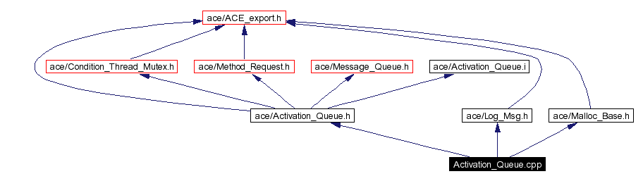 Include dependency graph