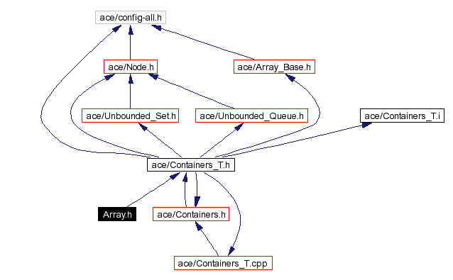Include dependency graph