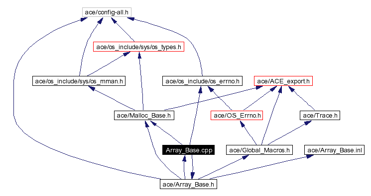 Include dependency graph