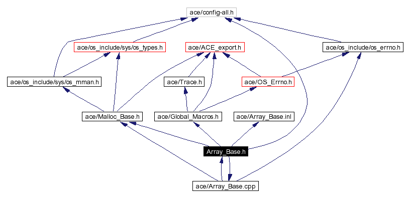 Include dependency graph