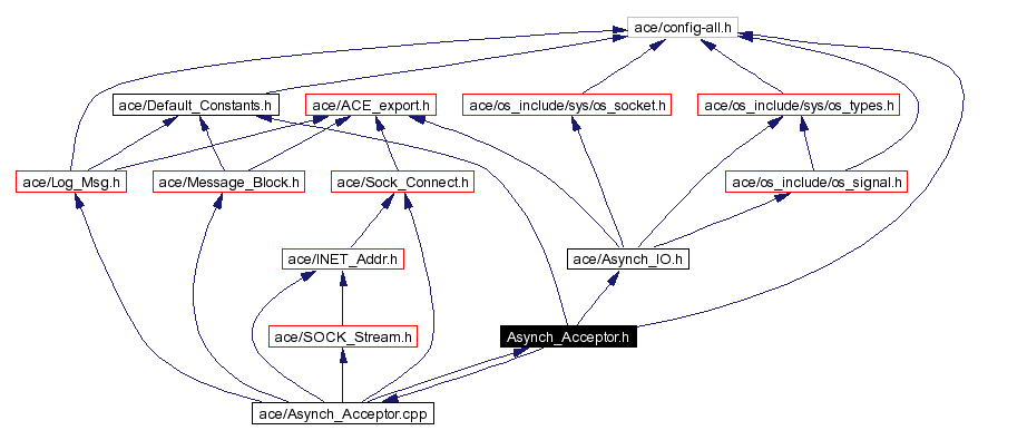 Include dependency graph
