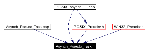 Included by dependency graph