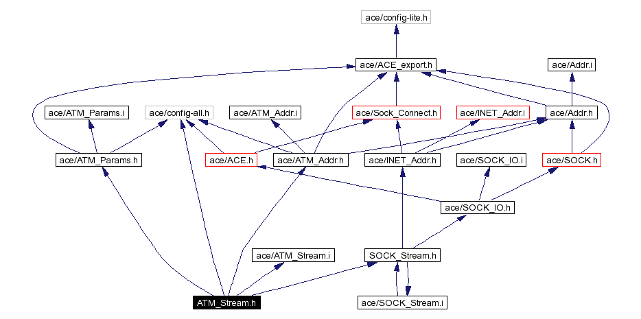 Include dependency graph