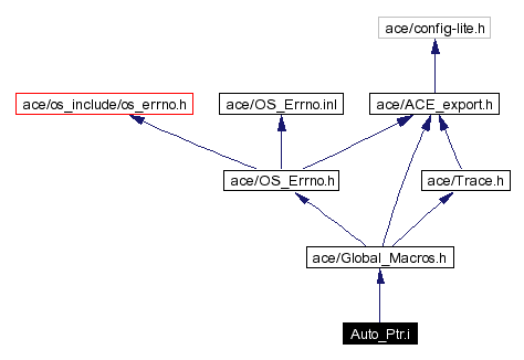 Include dependency graph