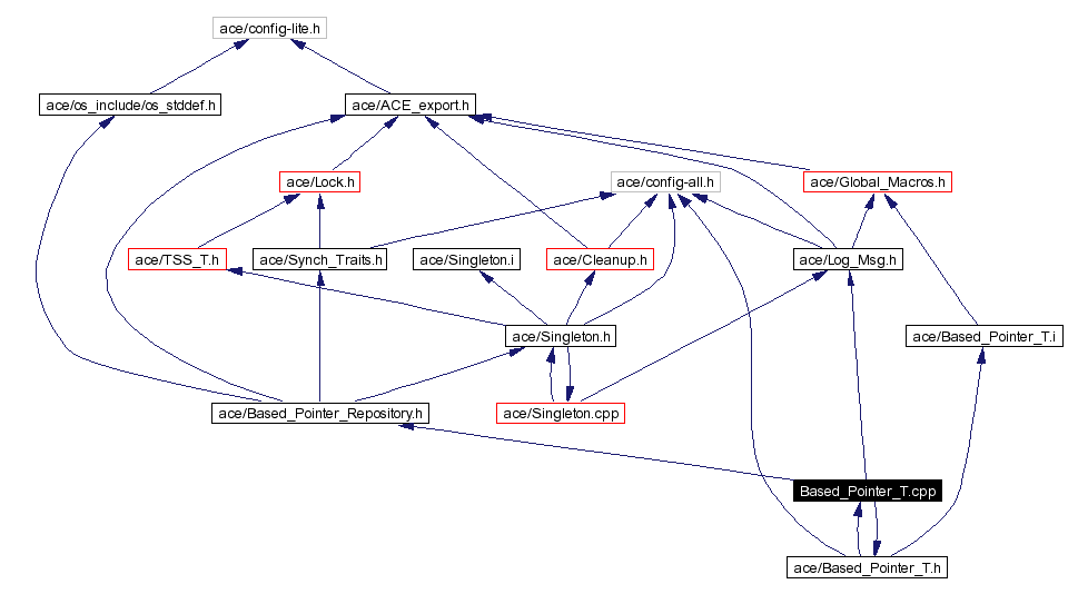 Include dependency graph