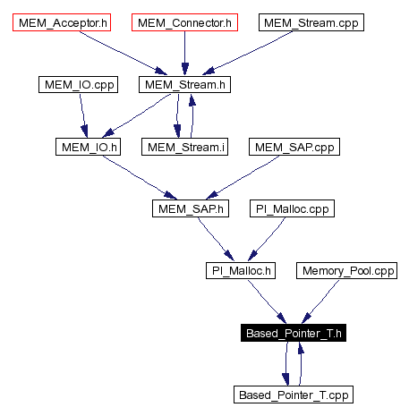 Included by dependency graph