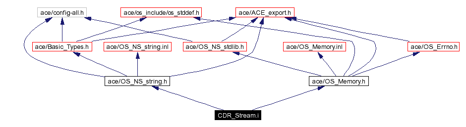 Include dependency graph