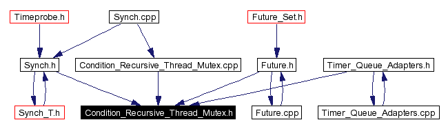 Included by dependency graph