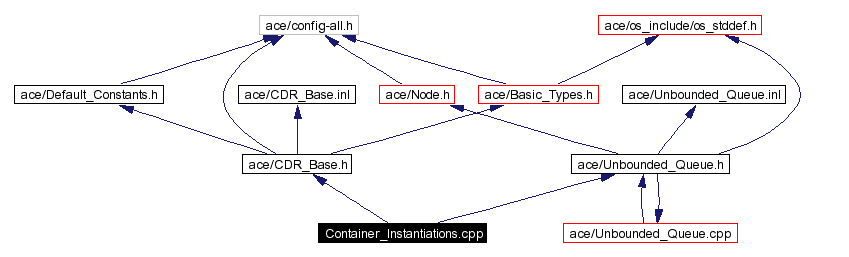 Include dependency graph