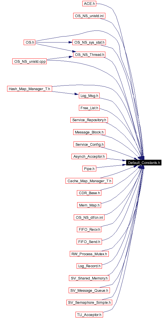 Included by dependency graph