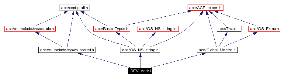 Include dependency graph