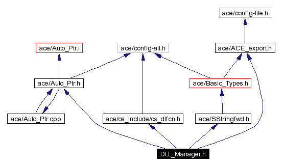 Include dependency graph