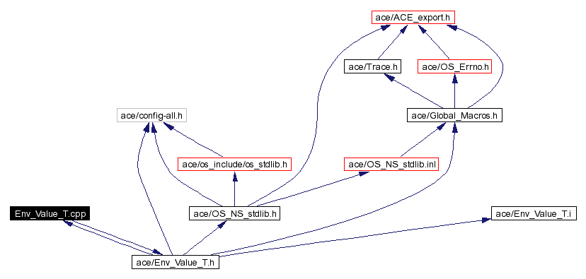 Include dependency graph