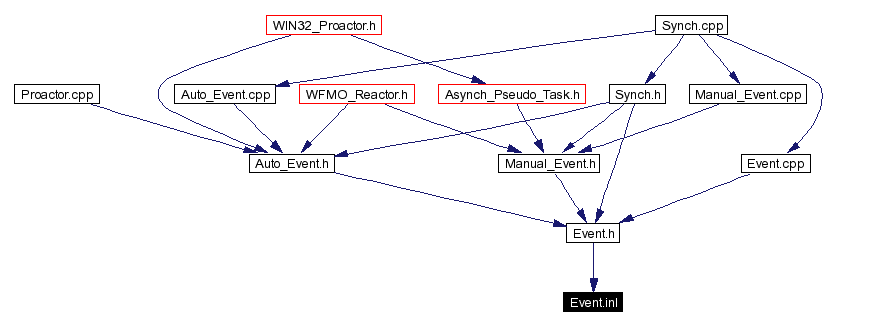 Included by dependency graph