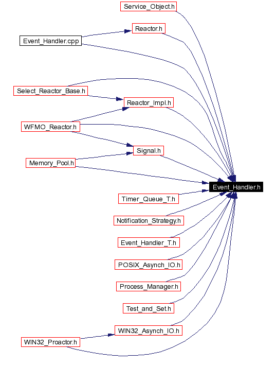 Included by dependency graph