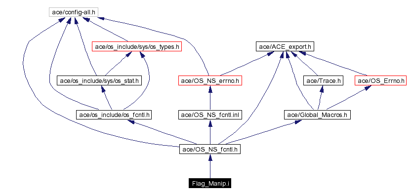 Include dependency graph