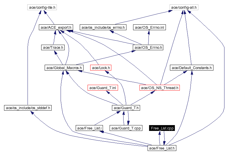 Include dependency graph