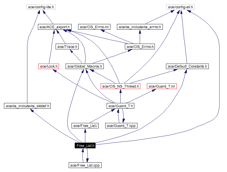 Include dependency graph