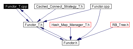 Included by dependency graph