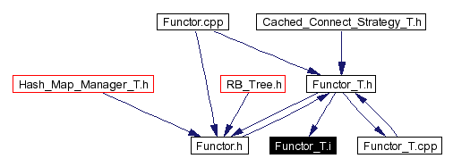 Included by dependency graph
