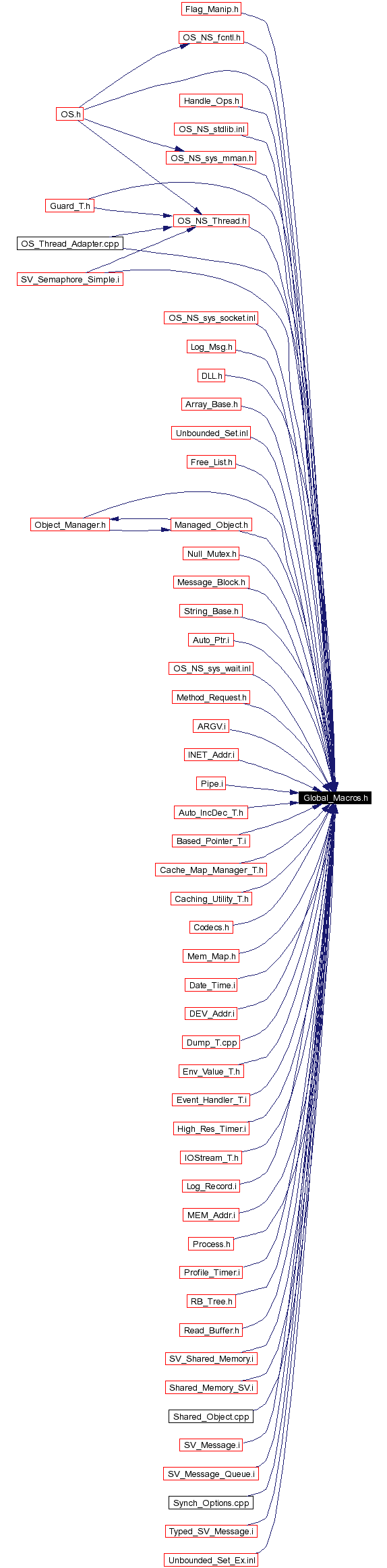 Included by dependency graph