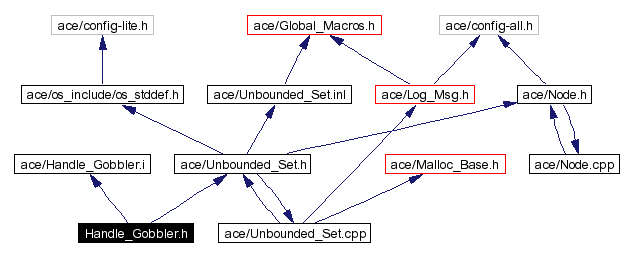 Include dependency graph