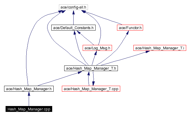 Include dependency graph
