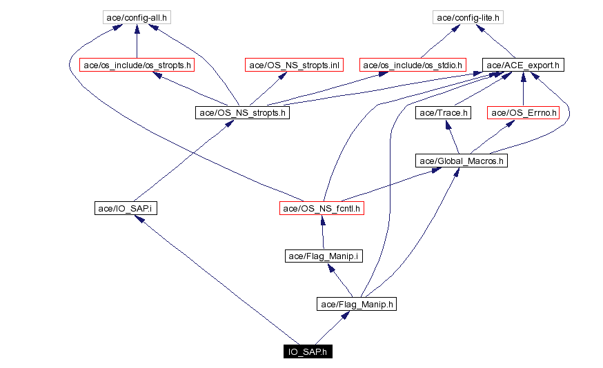 Include dependency graph
