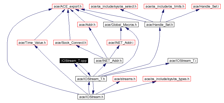 Include dependency graph
