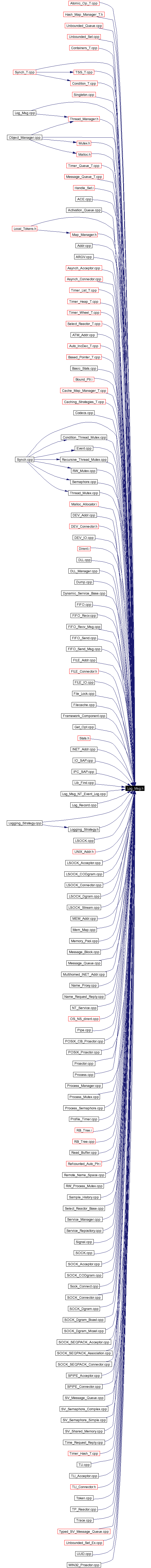 Included by dependency graph