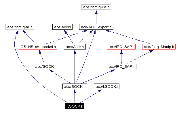 Include dependency graph