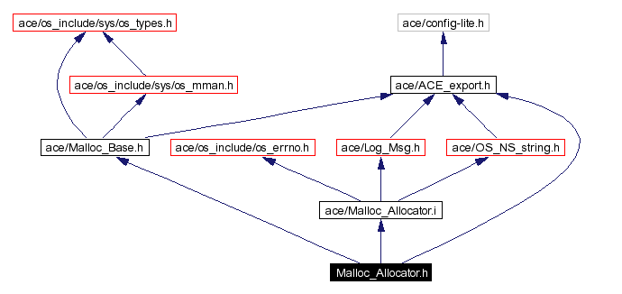 Include dependency graph
