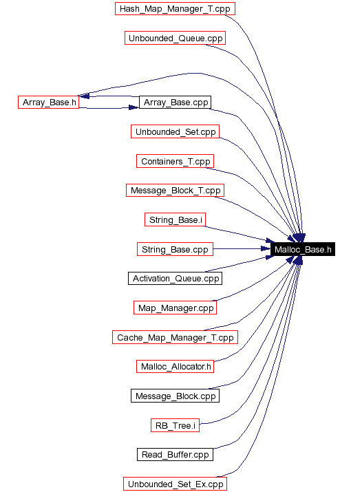 Included by dependency graph