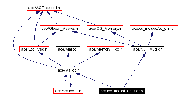 Include dependency graph