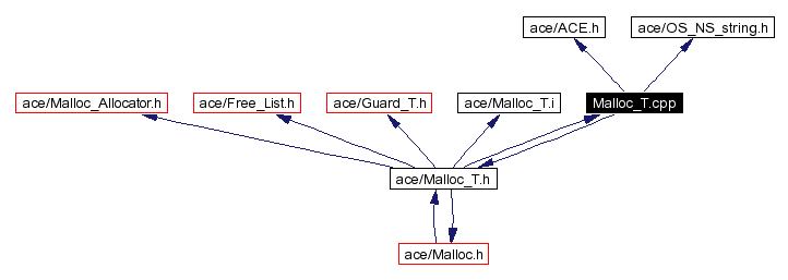 Include dependency graph