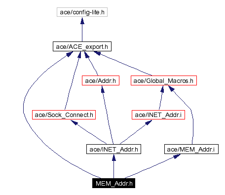 Include dependency graph
