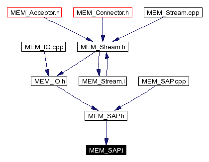 Included by dependency graph